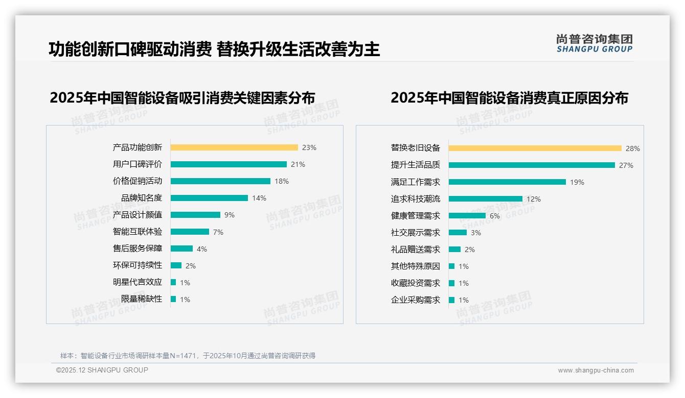 智能设备500-2000元占41%中端价位稳赢，低价高销两极分化——尚普咨询集团报告披露-2025年12月-智能设备-38