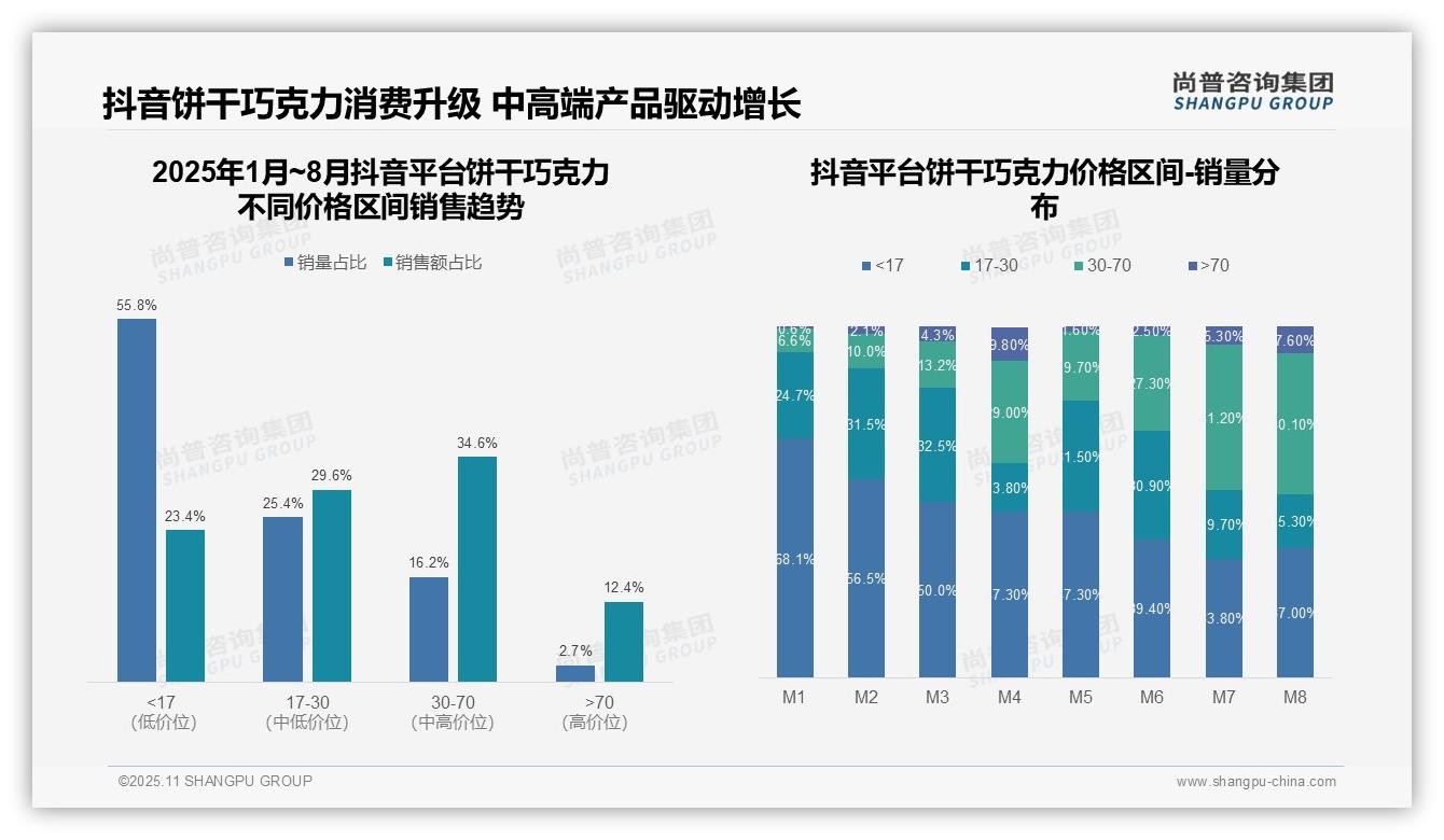 数据说话：尚普咨询集团报告指出高端饼干巧克力贡献49.5%销售额-2025年11月-饼干巧克力-38