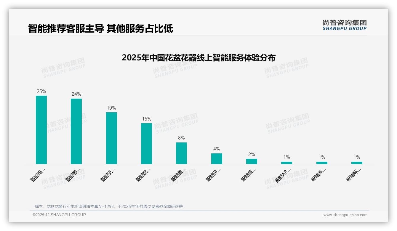 尚普咨询集团权威发布：62%女性消费者主导花盆花器，26-45岁占58%理性购买-2025年12月-花盆花器-38