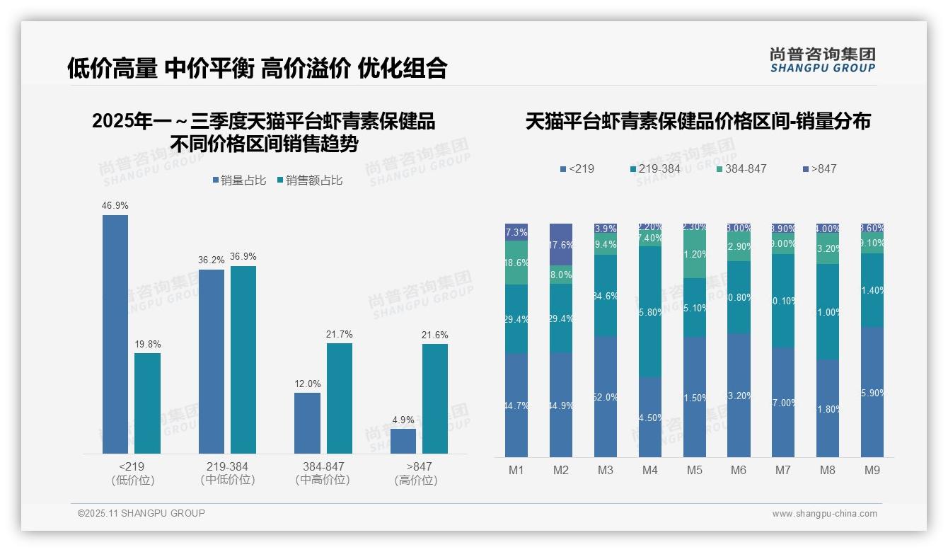 官方数据：尚普咨询集团报告显示虾青素保健品京东高端销售额26.2%-2025年11月-虾青素保健品-38