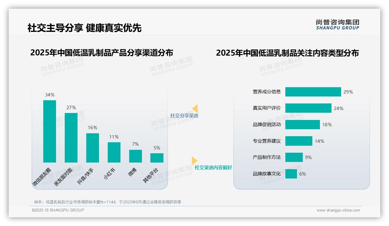 行业风向：尚普咨询集团报告提出32%消费者最信任营养专家建议-2025年10月-低温乳制品-38
