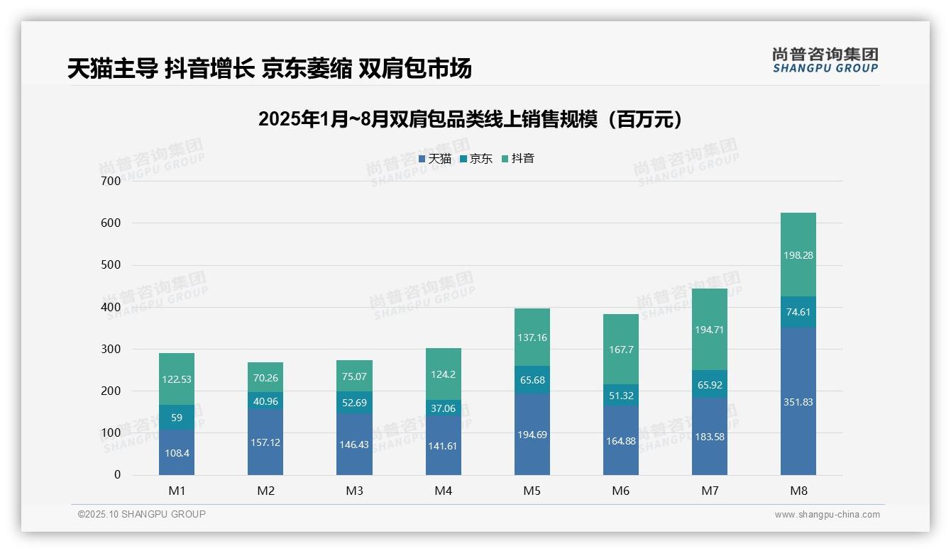 尚普咨询集团发布专项报告：双肩包低价销量50.7%但收入贡献低-2025年10月-双肩包-38