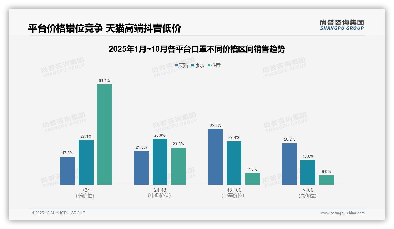 尚普咨询集团口罩品类年报：26-45岁62%占比主导口罩日常防护消费-2025年12月-口罩-38