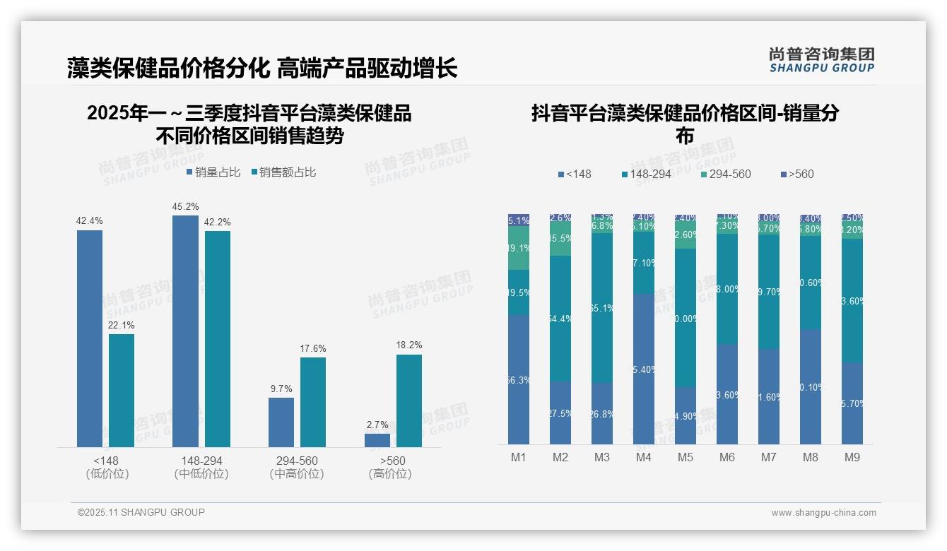 33.6%销售额来自高端藻类保健品——尚普咨询集团研究报告关键发现-2025年11月-藻类保健品-38