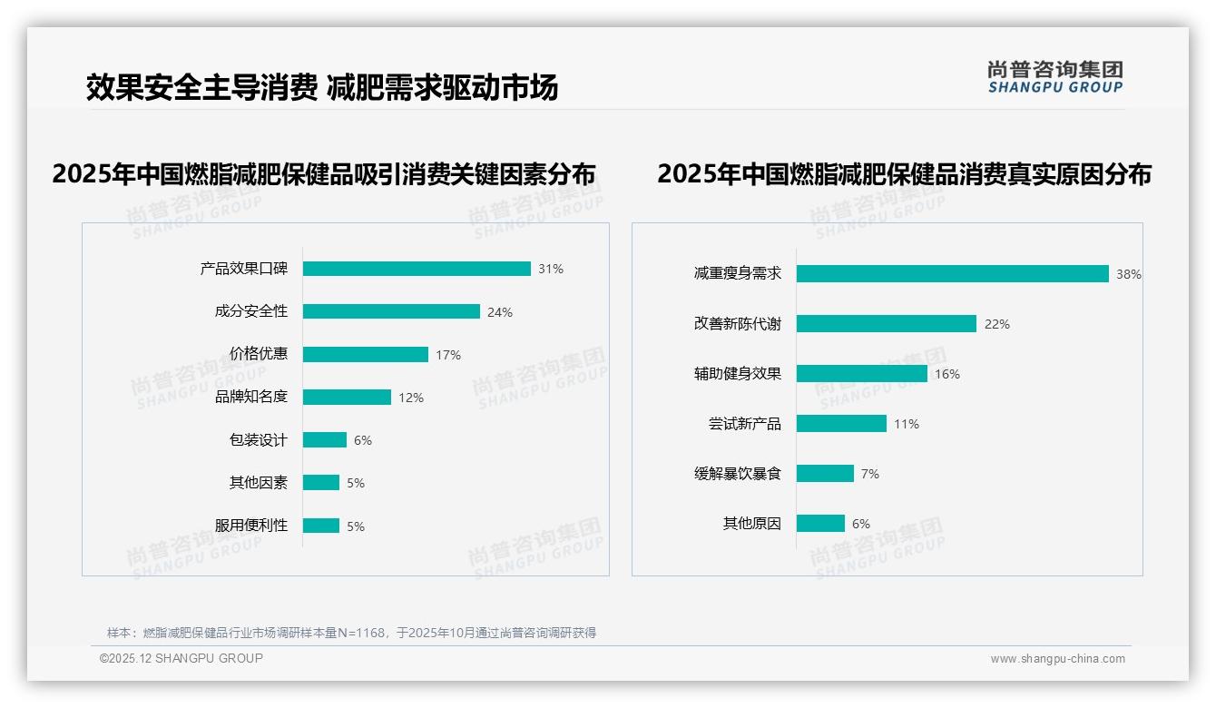 尚普咨询集团报告解读：26至35岁女性占41%驱动燃脂减肥保健品消费主力-2025年12月-燃脂减肥保健品-38
