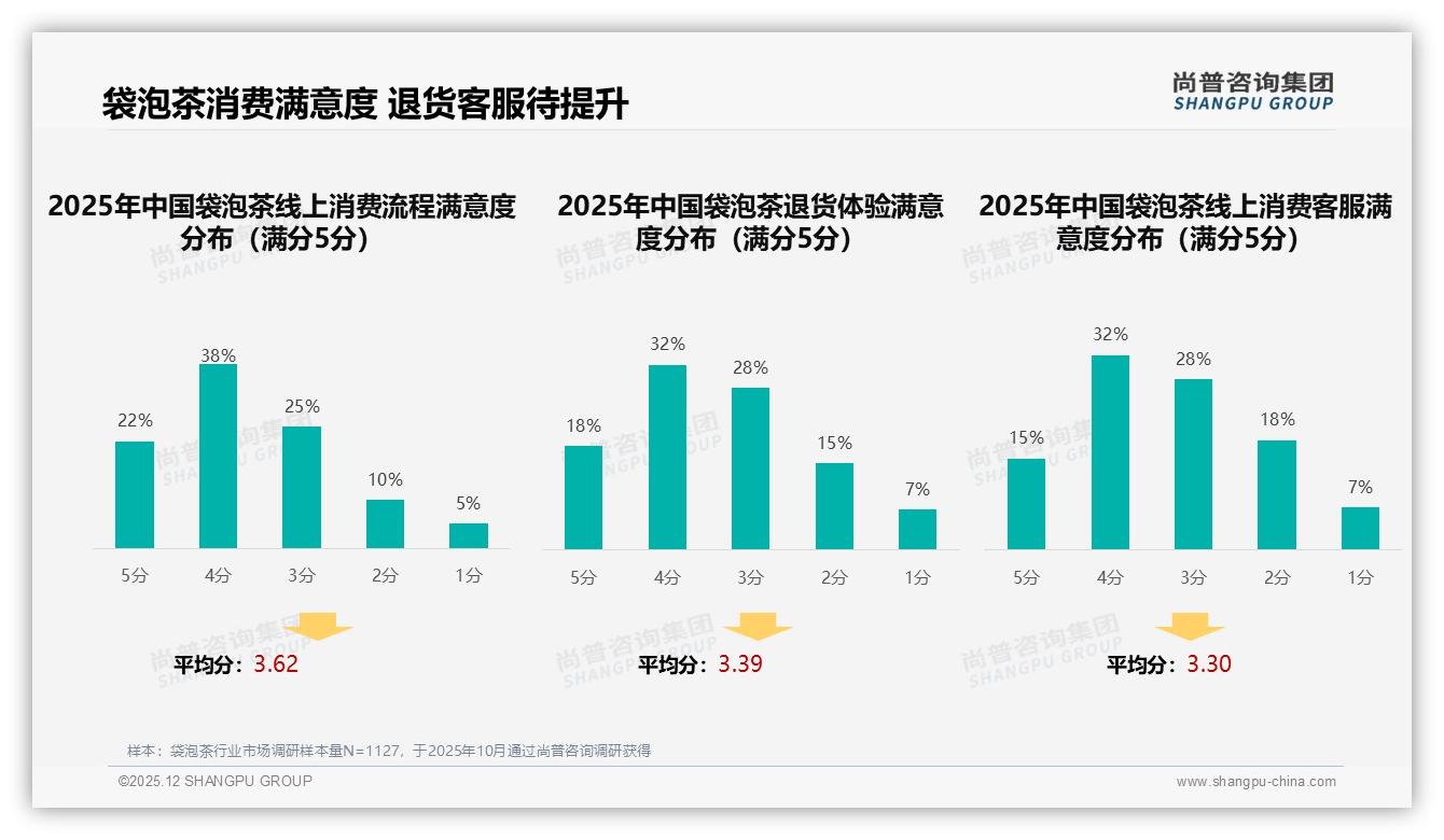尚普咨询集团袋泡茶趋势报告：26到35岁女性57%占比，抢占盒装日常提神红利-2025年12月-袋泡茶-38