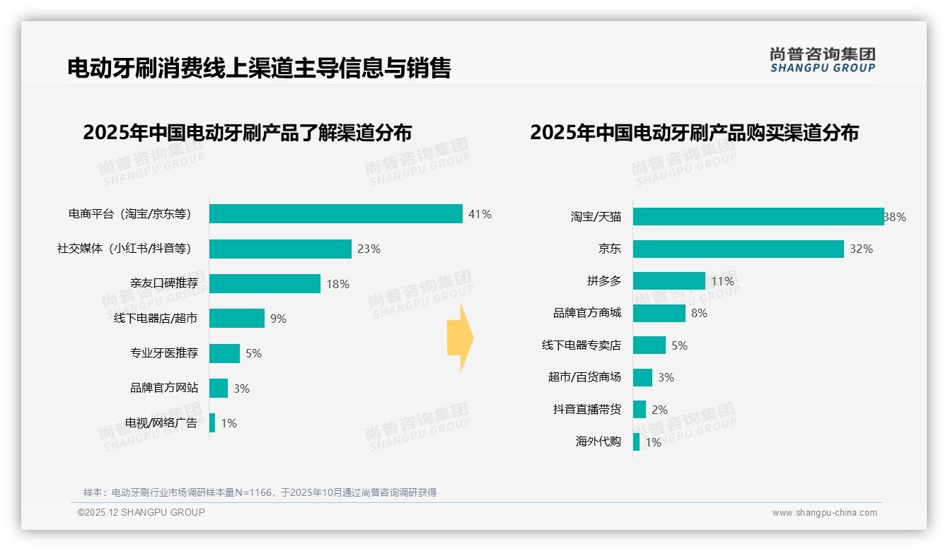 尚普咨询集团数据洞察：70%消费者集中淘宝京东，电动牙刷线上渠道制胜-2025年12月-电动牙刷-38