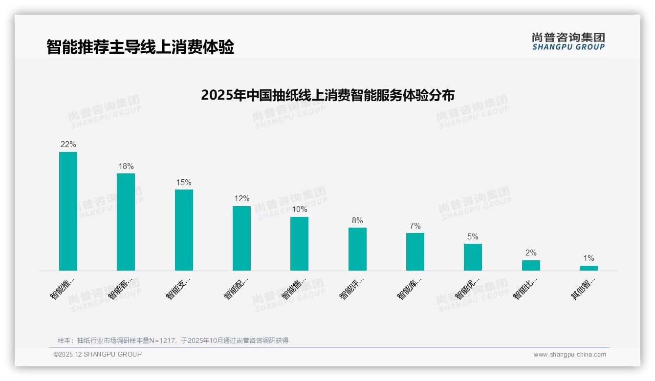 国产抽纸87%份额碾压进口，尚普咨询集团独家披露-2025年12月-抽纸-38