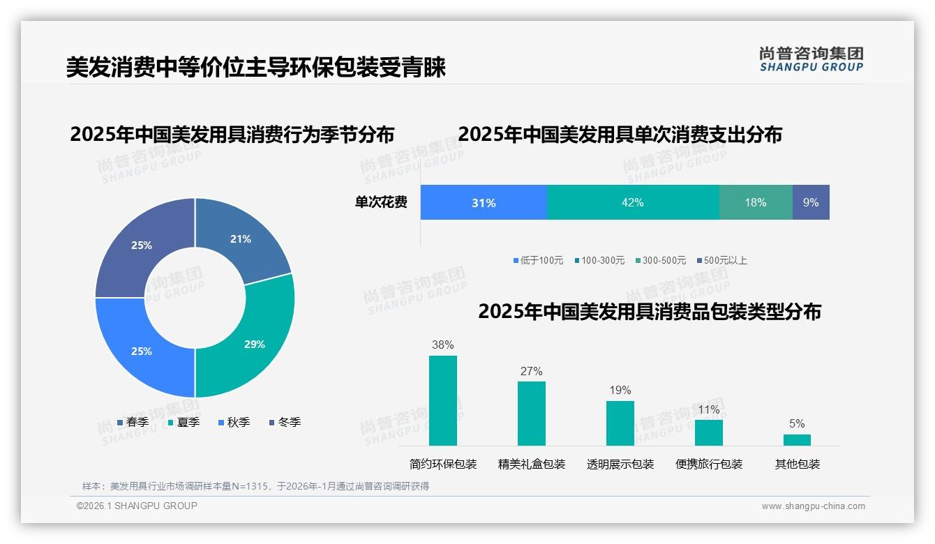 尚普咨询集团权威发布：26至35岁女性占34%推动美发用具季度消费潮-2026年1月-美发用具-38