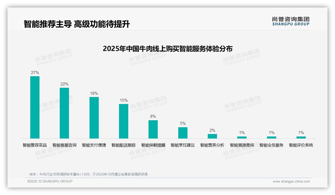 智能推荐菜品27%需求领跑，牛肉电商下一站是个性化——尚普咨询集团专题解读-2025年12月-牛肉-38