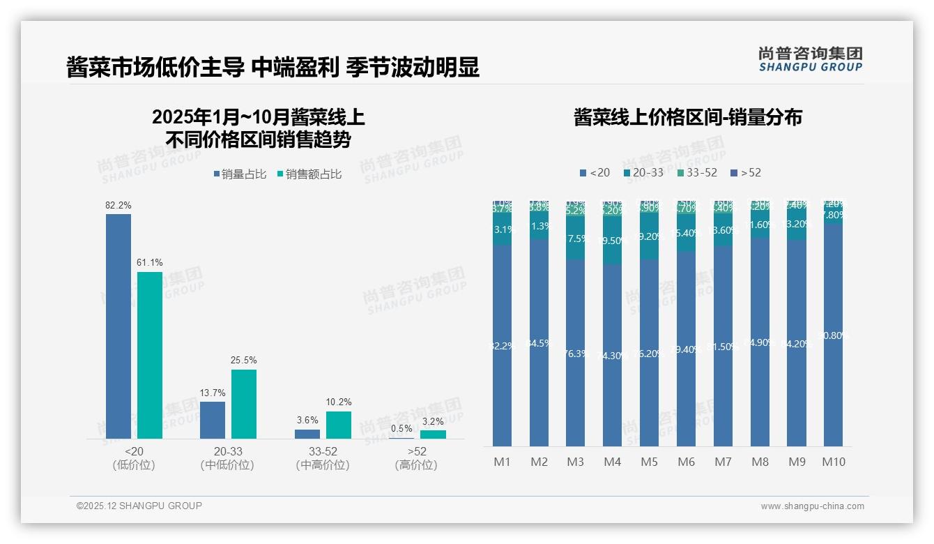 尚普咨询集团酱菜趋势报告：26-45岁占比59%中青年低线市场成增长引擎-2025年12月-酱菜-38