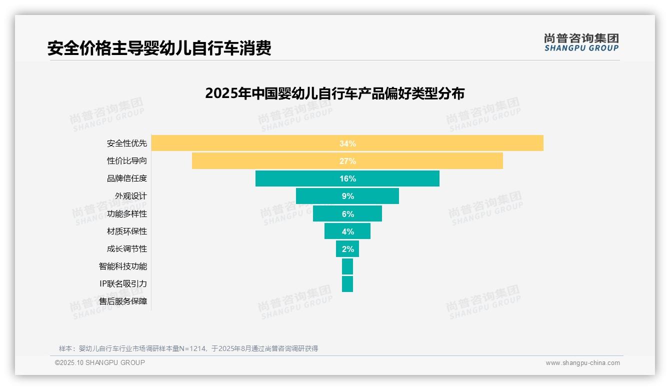 尚普咨询集团报告首次披露：67%消费者愿意推荐婴幼儿自行车-2025年10月-婴幼儿自行车-38