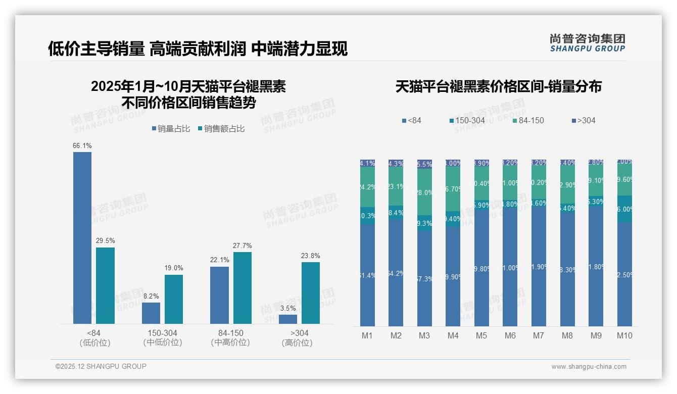 5mg片剂占比31%褪黑素传统剂型仍占主流——尚普咨询集团趋势雷达-2025年12月-褪黑素-38