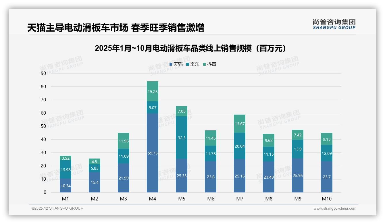 尚普咨询集团数据洞察：26至35岁男性68%主导电动滑板车中端市场54%-2025年12月-电动滑板车-38