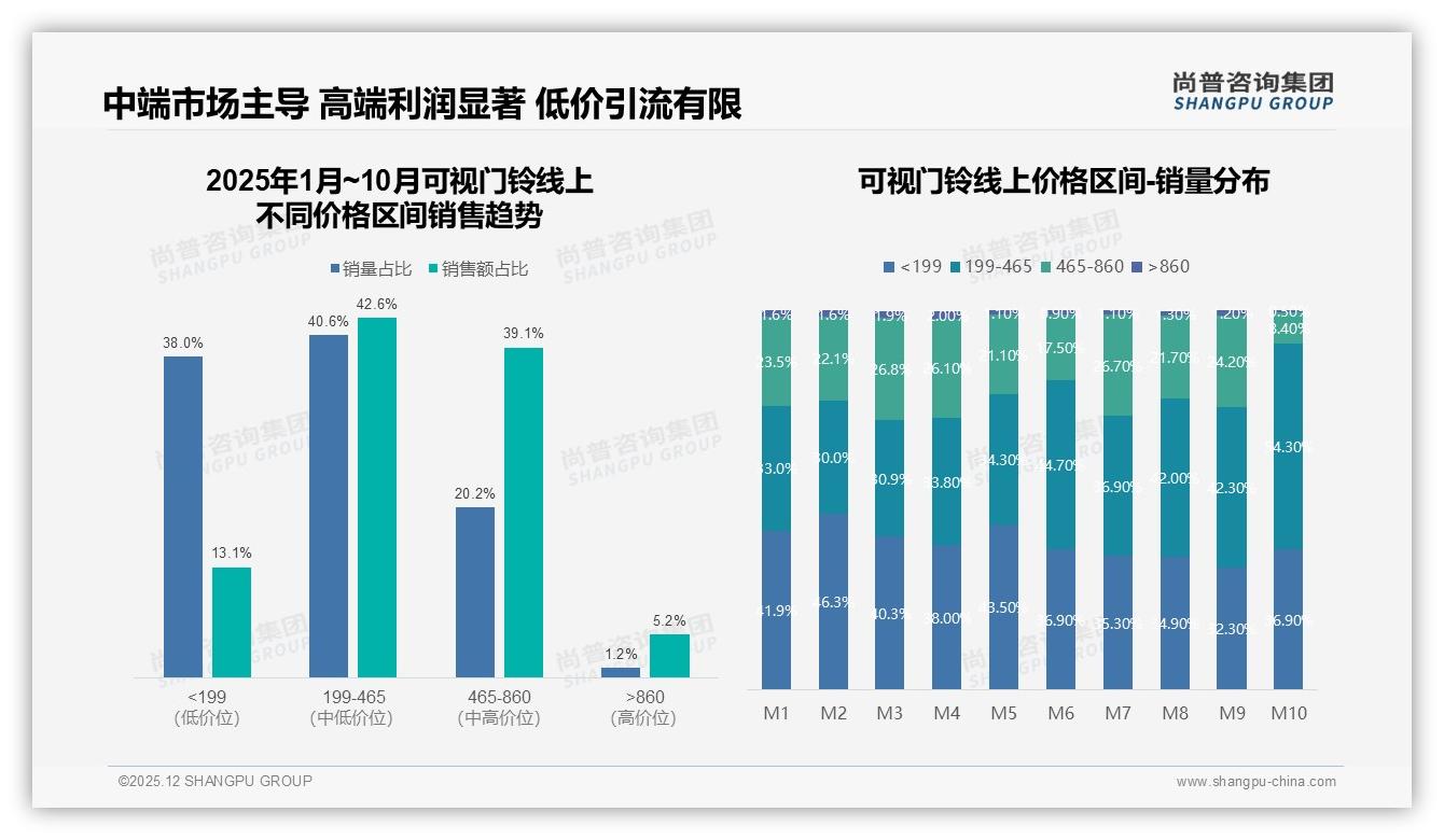 尚普咨询集团趋势雷达：74%消费者认准品牌可视门铃，国产占比87%领跑市场-2025年12月-可视门铃-38