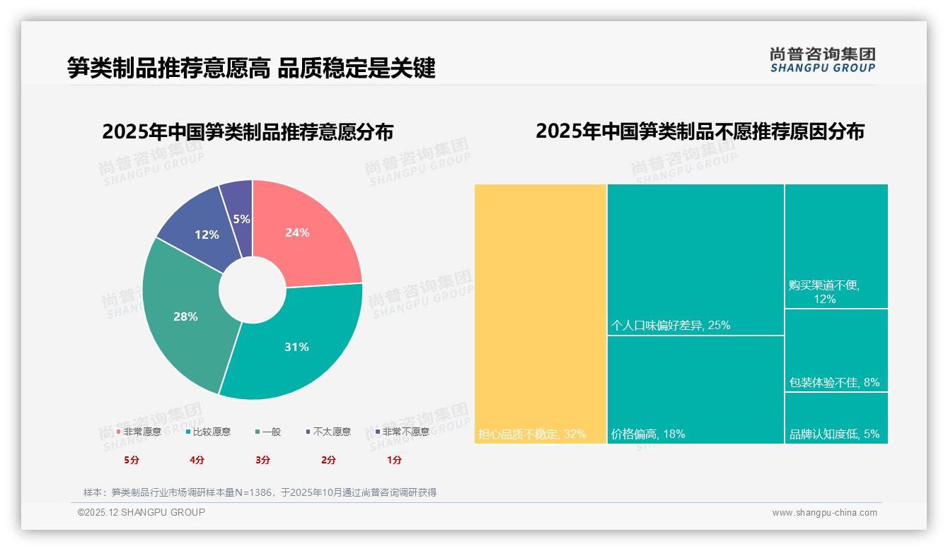 亲友推荐38%高信任，笋类制品私域裂变营销解锁增量——尚普咨询集团消费研究-2025年12月-笋类制品-38