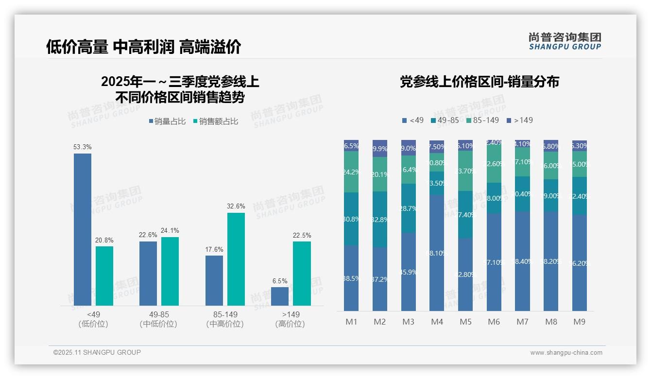 抖音占党参线上销售额68%引领市场，该趋势获尚普咨询集团报告支持-2025年11月-党参-38