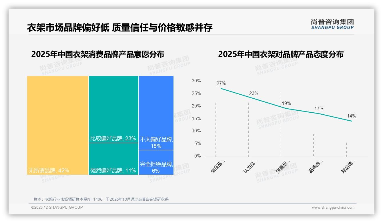 尚普咨询集团行业观察：59%销量低于19元，低价衣架盈利空间被压缩如何突围-2025年12月-衣架-38
