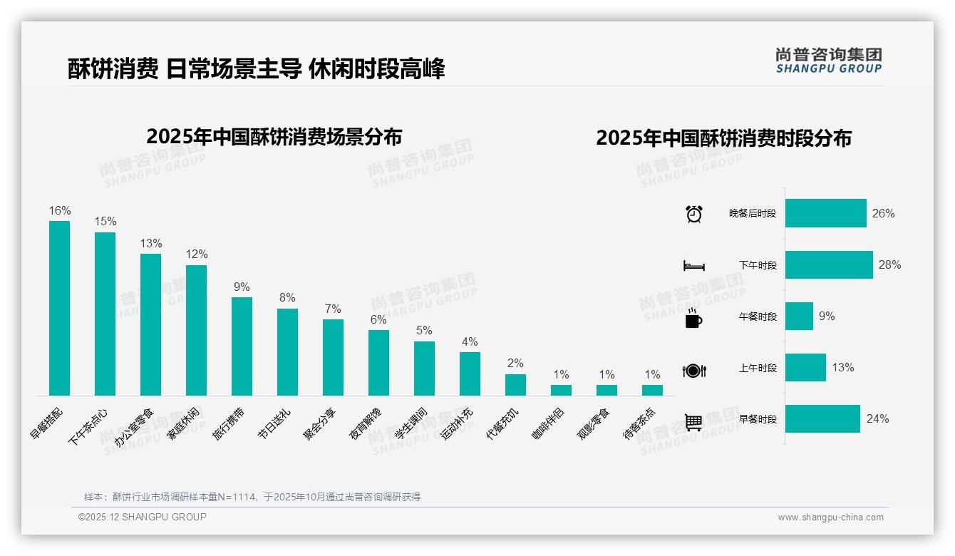 家庭分享装22%占比登顶酥饼规格榜，尚普咨询集团报告披露-2025年12月-酥饼-38