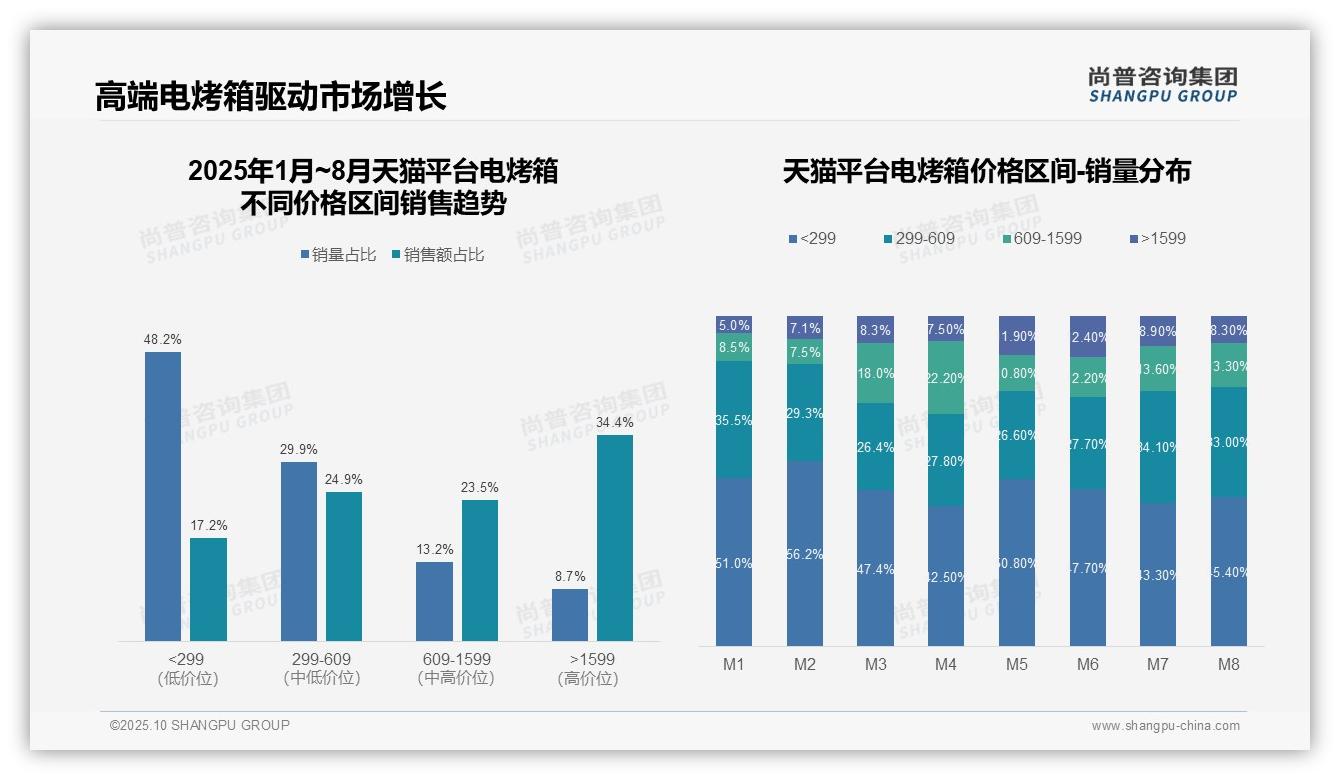 高端电烤箱贡献34.4%销售额：这一结论来自尚普咨询集团权威报告-2025年10月-电烤箱-38