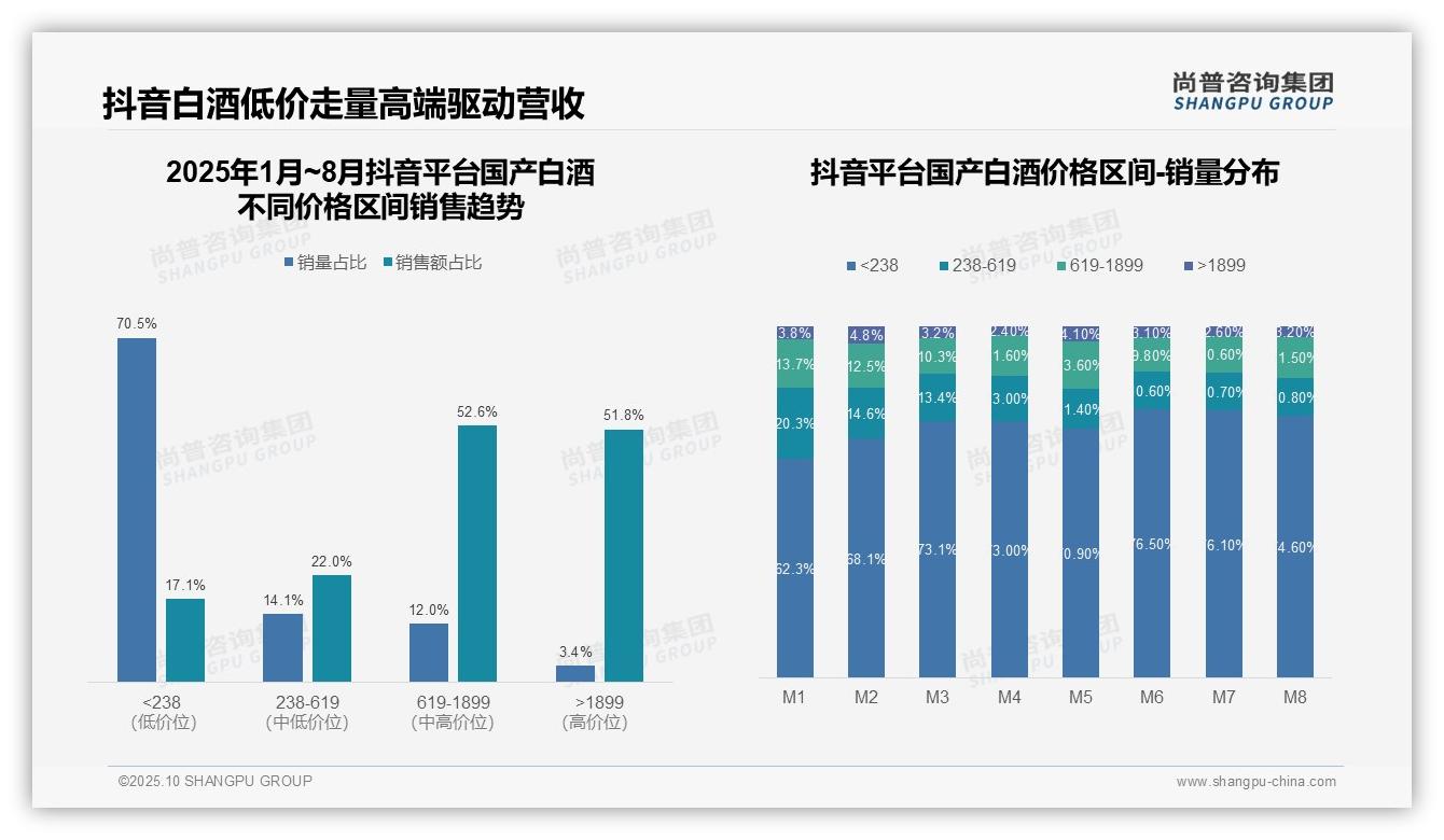 天猫高端白酒增长106.3%驱动消费升级，尚普咨询集团报告完整数据已发布-2025年10月-国产白酒-38
