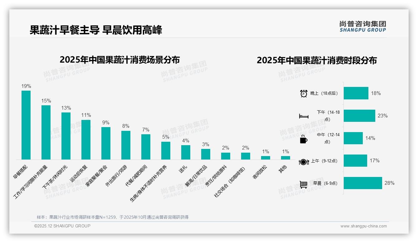 每周1到2次34%中频饮用场景尚普咨询集团果蔬汁趋势报告：家庭装与便携装双轮驱动-2025年12月-果蔬汁-38