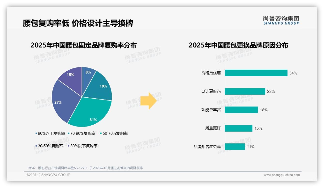 50-80元价格段占36%接受度，腰包品牌如何靠性价比突围——尚普咨询集团报告披露-2025年12月-腰包-38