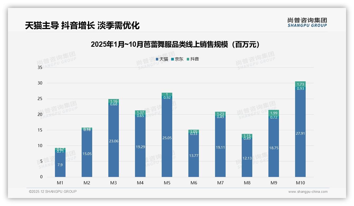 社交媒体35%广告触达率引爆芭蕾舞服增量——尚普咨询集团热点快读-2025年12月-芭蕾舞服-38