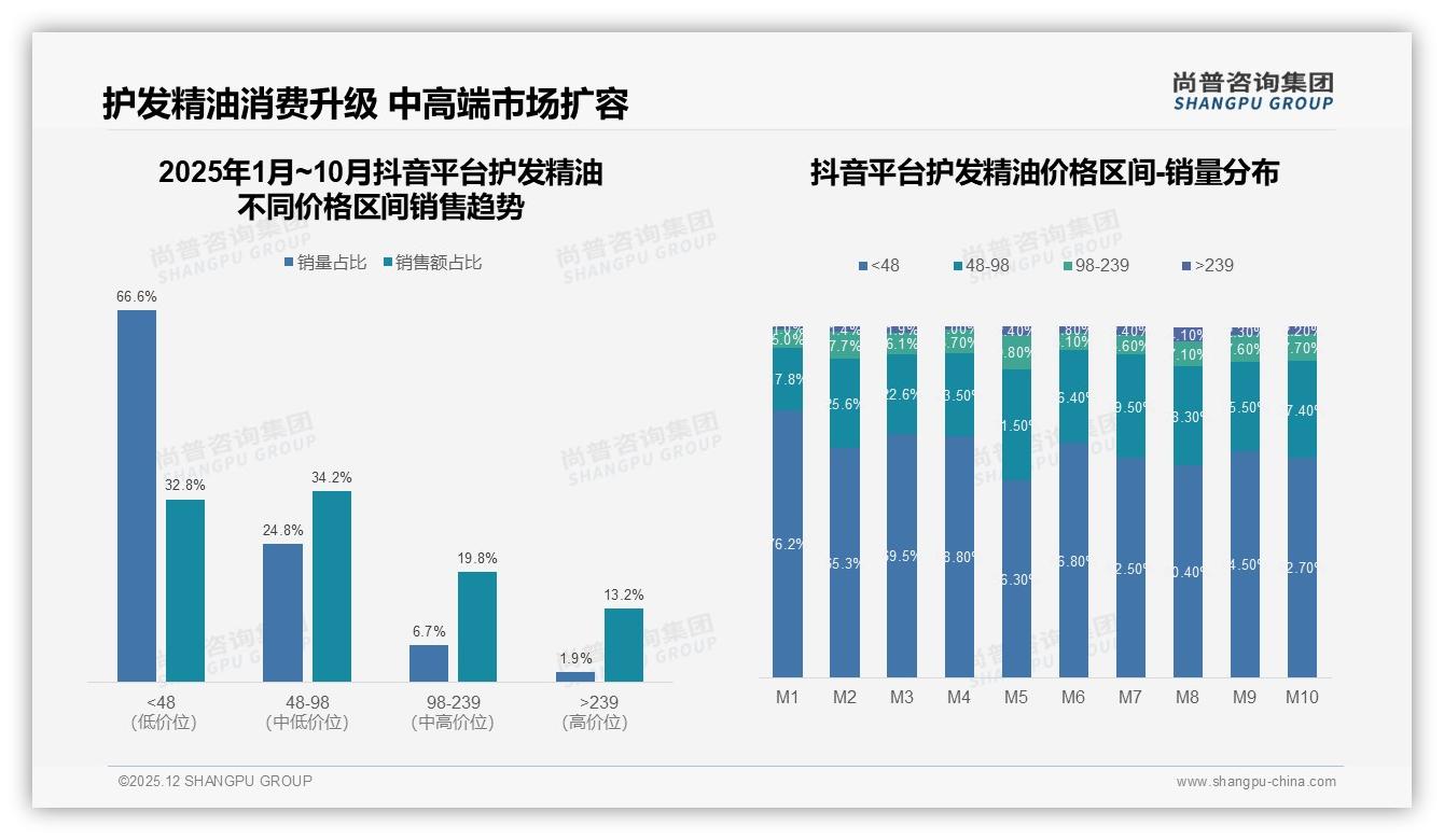 秋冬护发精油32%销售登顶，反季营销怎么玩——尚普咨询集团行业观察-2025年12月-护发精油-38