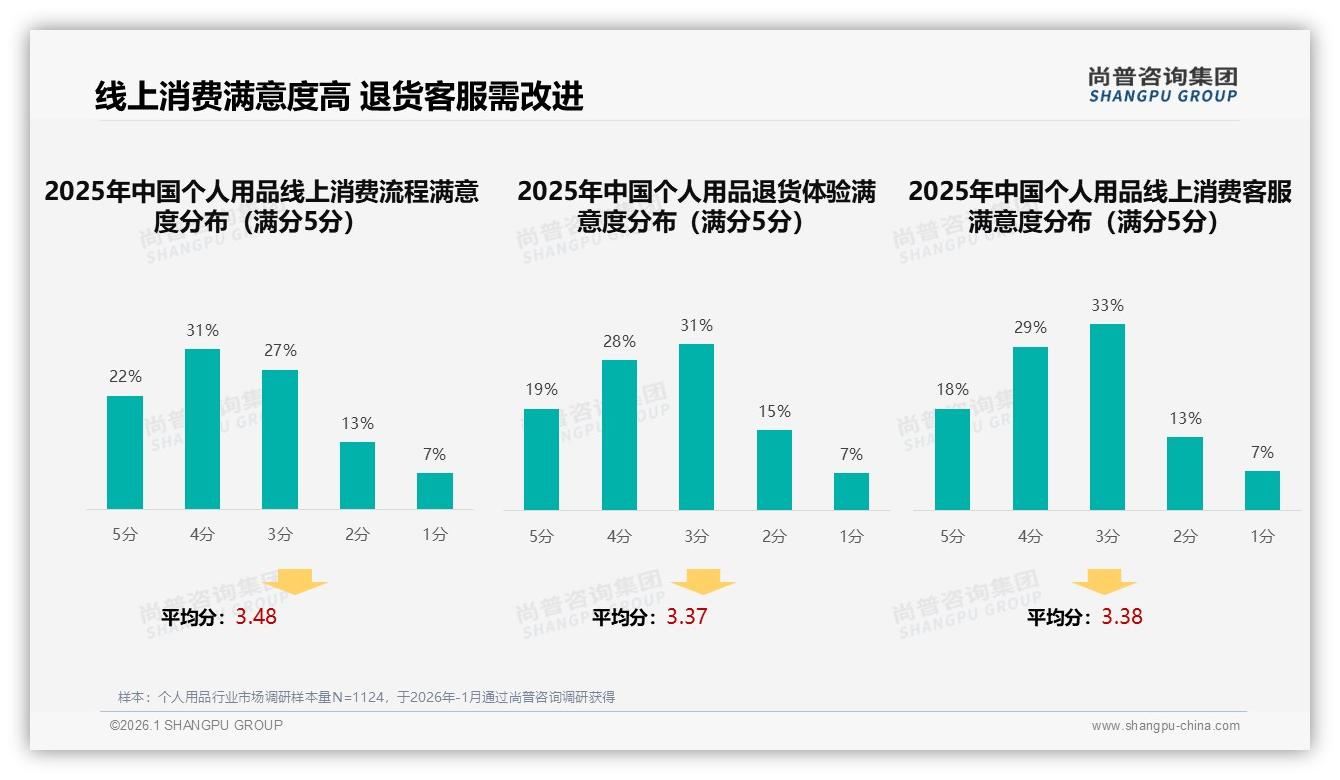 尚普咨询集团权威发布：周末白天31%时段个人用品流量登顶，品牌抢周末经济-2026年1月-个人用品-38