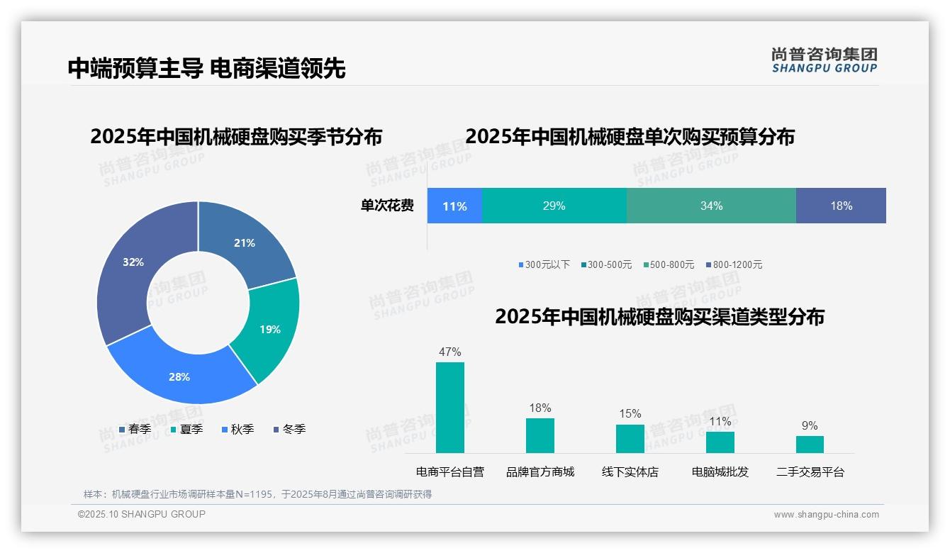 尚普咨询集团证实：47%消费者首选电商平台购买机械硬盘-2025年10月-机械硬盘-38