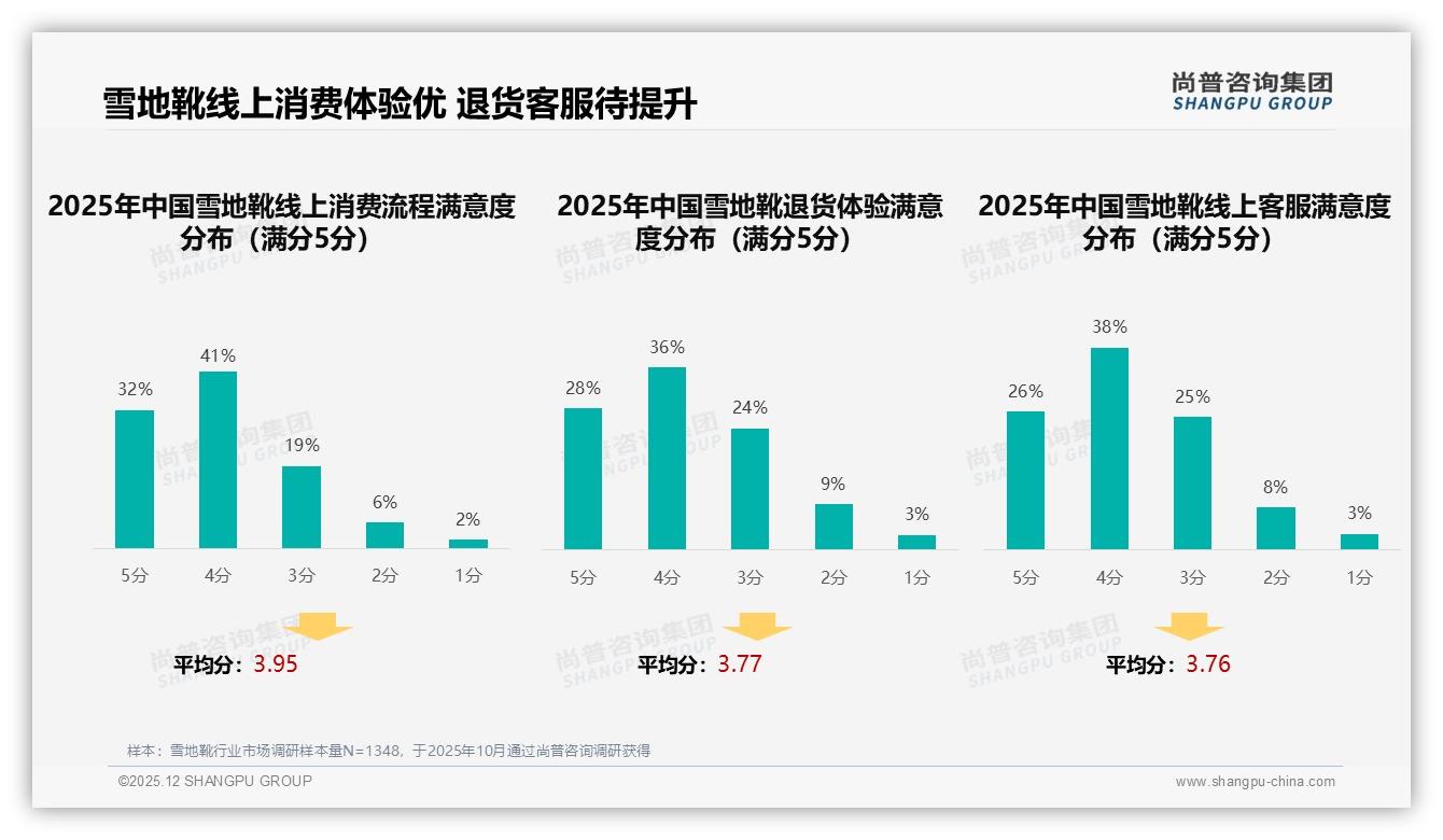 尚普咨询集团年度复盘：41%消费者雪地靴信息来自亲友口碑，明星代言仅5%-2025年12月-雪地靴-38