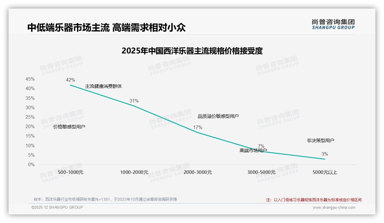 38%线下专卖店仍是首选，西洋乐器体验经济不可替代——尚普咨询集团行业观察-2025年12月-西洋乐器-38