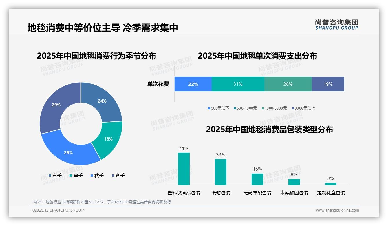 500-1000元34%接受度成地毯黄金价位，商家如何卡位——尚普咨询集团消费研究-2025年12月-地毯-38