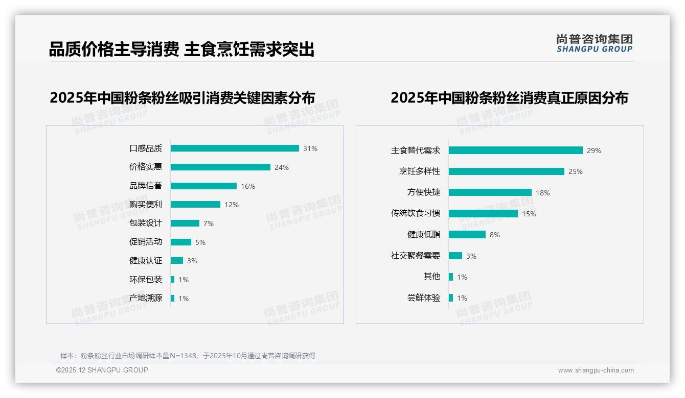 75.9%低价高销41%支出10至20元，京东粉条粉丝60元以下占60%销售额-2025年12月-粉条粉丝-38