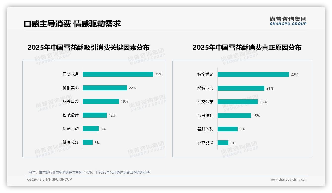雪花琛38%价格敏感型用户，涨价10%后仅41%继续购买——尚普咨询集团行业观察-2025年12月-雪花酥-38