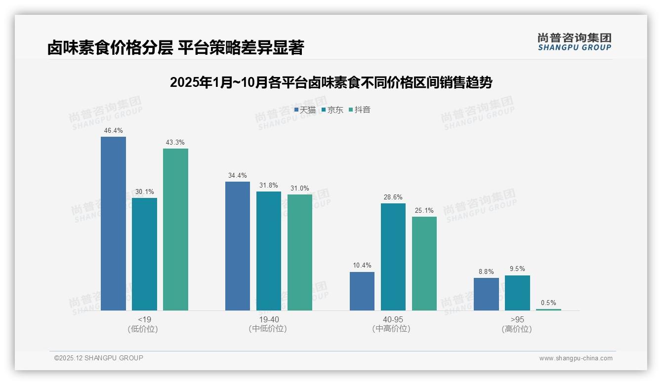 尚普咨询集团数据洞察：19元以下62%低价卤味素食夏季占29%销量高峰-2025年12月-卤味素食-38