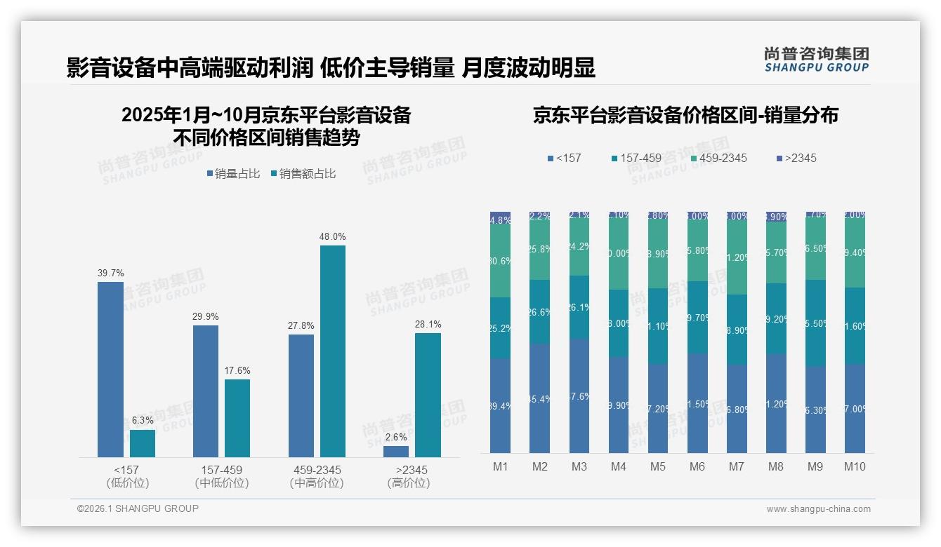 尚普咨询集团专题解读：45%高度依赖促销影音设备价格弹性大-2026年1月-影音设备-38