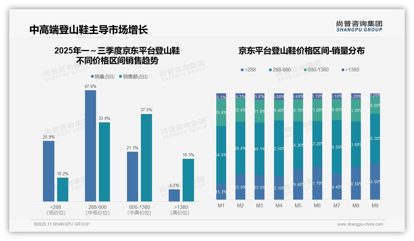 尚普咨询集团发布专项报告：抖音登山鞋低价销量占比76.2%揭示消费趋势-2025年11月-登山鞋-38