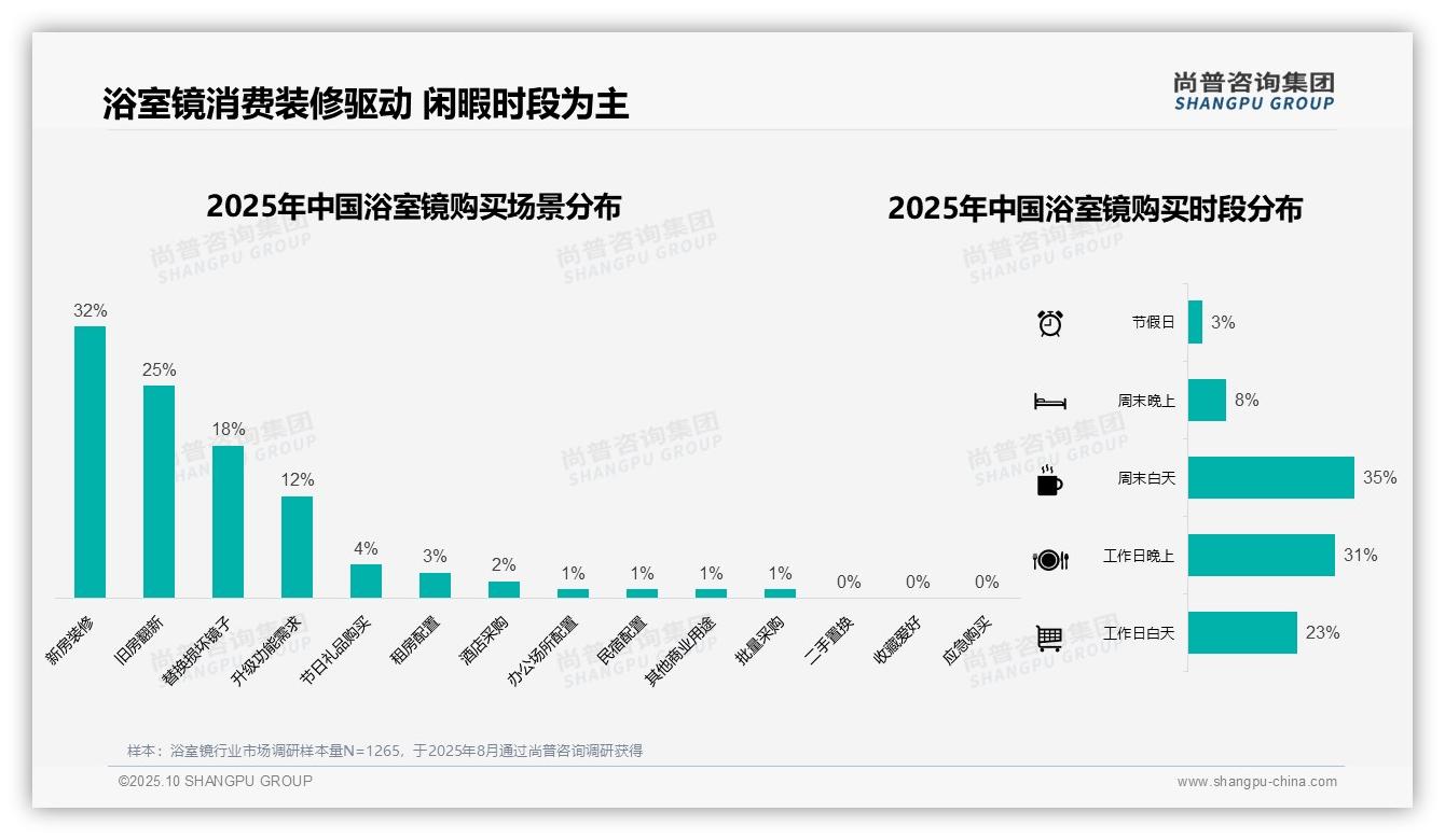 行业风向：尚普咨询集团报告提出45%消费者偏好壁挂式浴室镜安装-2025年10月-浴室镜-38