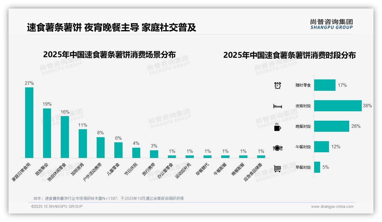 尚普咨询集团速食薯条薯饼趋势报告：18-35岁人群占59%驱动夜宵场景66%增长-2025年12月-速食薯条薯饼-38