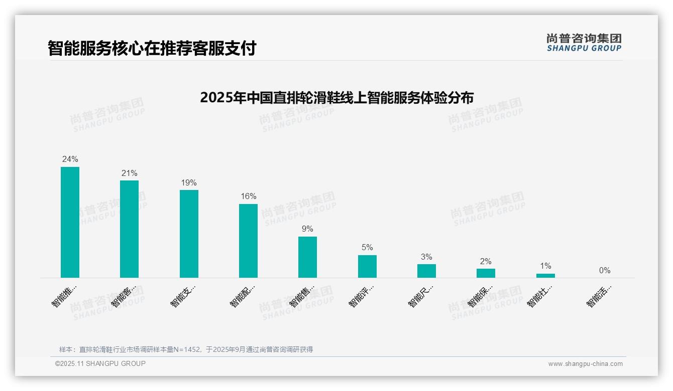 尚普咨询集团报告核心结论：社交媒体广告偏好31%引领消费趋势-2025年11月-直排轮滑鞋-38