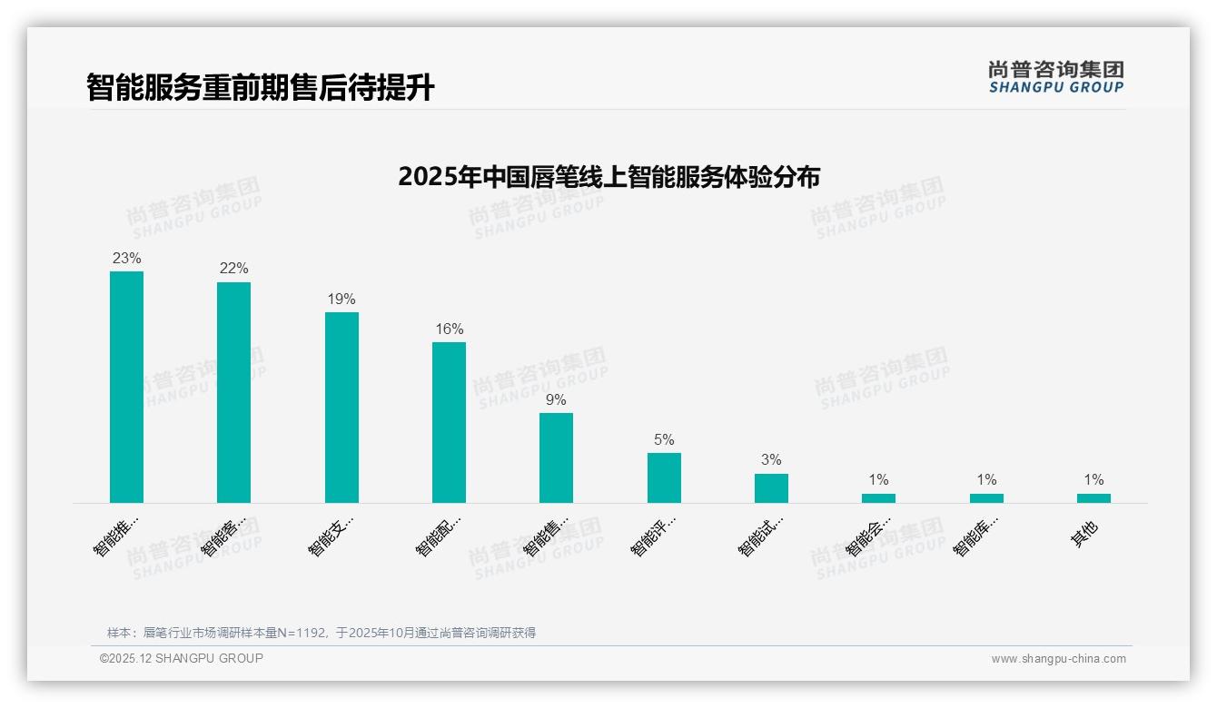 半年买一次31%周期刚需，单支装42%控场，唇笔品牌如何唤醒复购——尚普咨询集团报告披露-2025年12月-唇笔-38