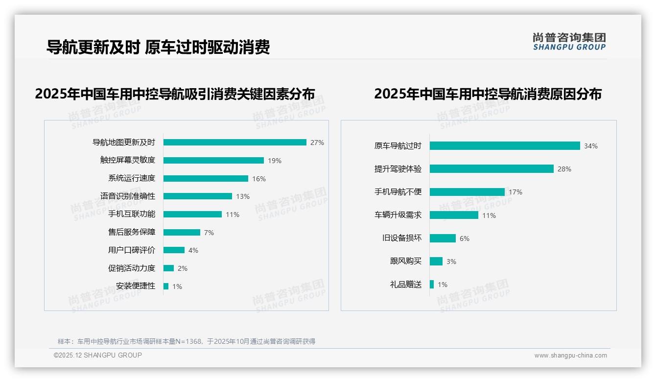 尚普咨询集团数据洞察：26-45岁男性68%主导车用中控导航首购，中端1000-2000元最吃香-2025年12月-车用中控导航-38