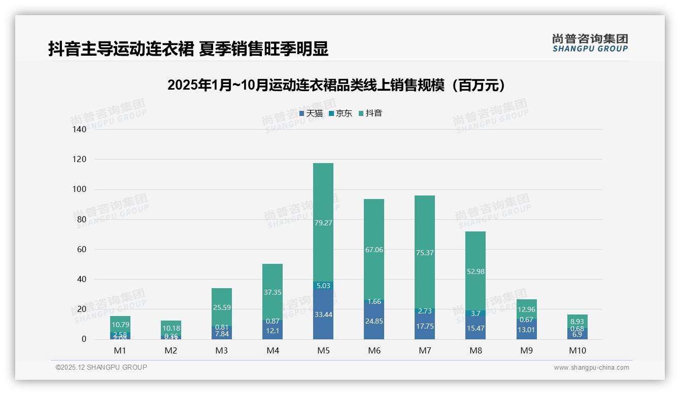 31%消费者50-70%品牌复购率，款式创新成运动连衣裙留存关键——尚普咨询集团研究报告精选-2025年12月-运动连衣裙-38