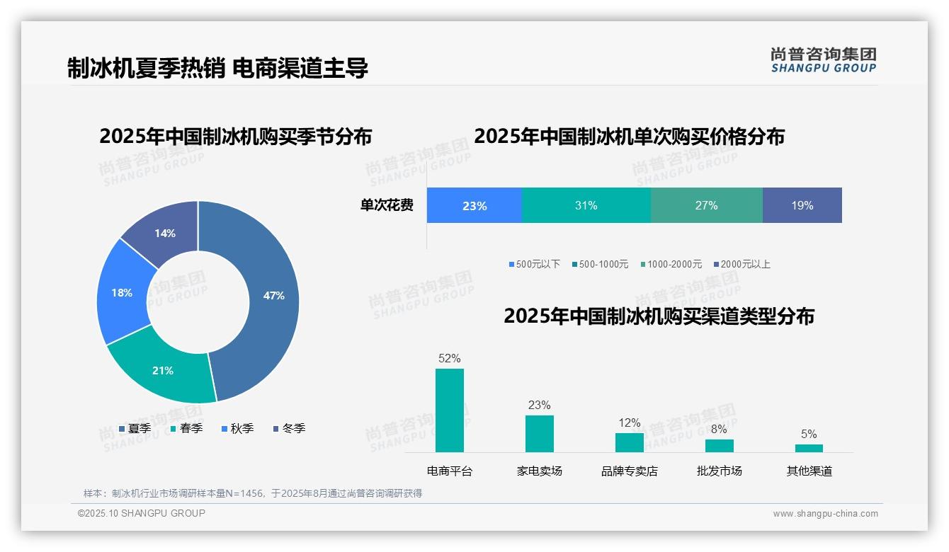 尚普咨询集团报告出炉，指出夏季制冰机购买占比高达47%-2025年10月-制冰机-38