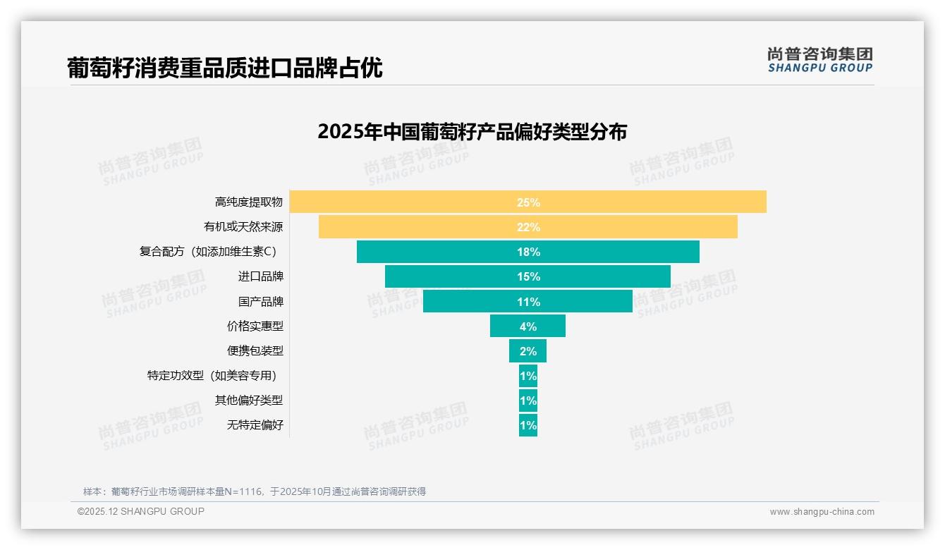 尚普咨询集团深度调研：58%国产葡萄籽逆袭进口仍靠功效口碑-2025年12月-葡萄籽-38