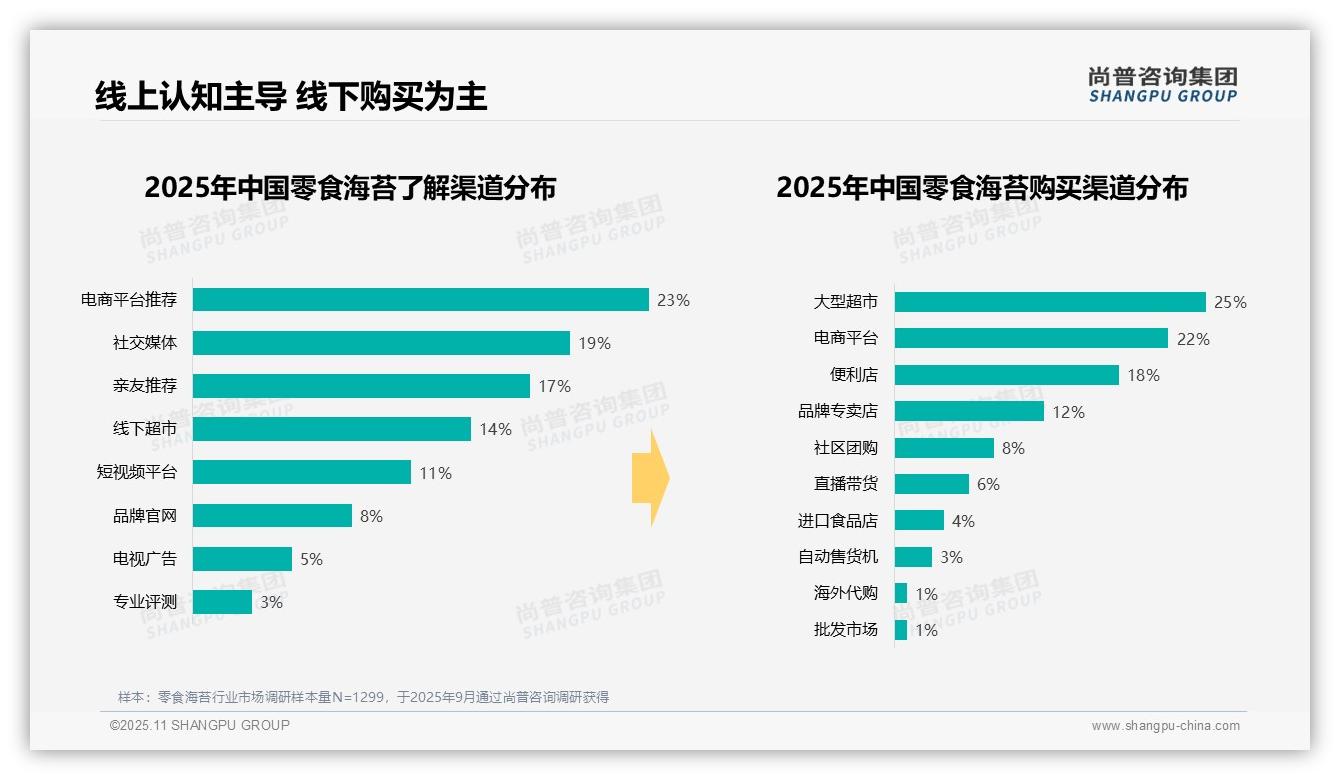 42%25消费者偏好零食海苔中等价位，该趋势获尚普咨询集团报告支持-2025年11月-零食海苔-38