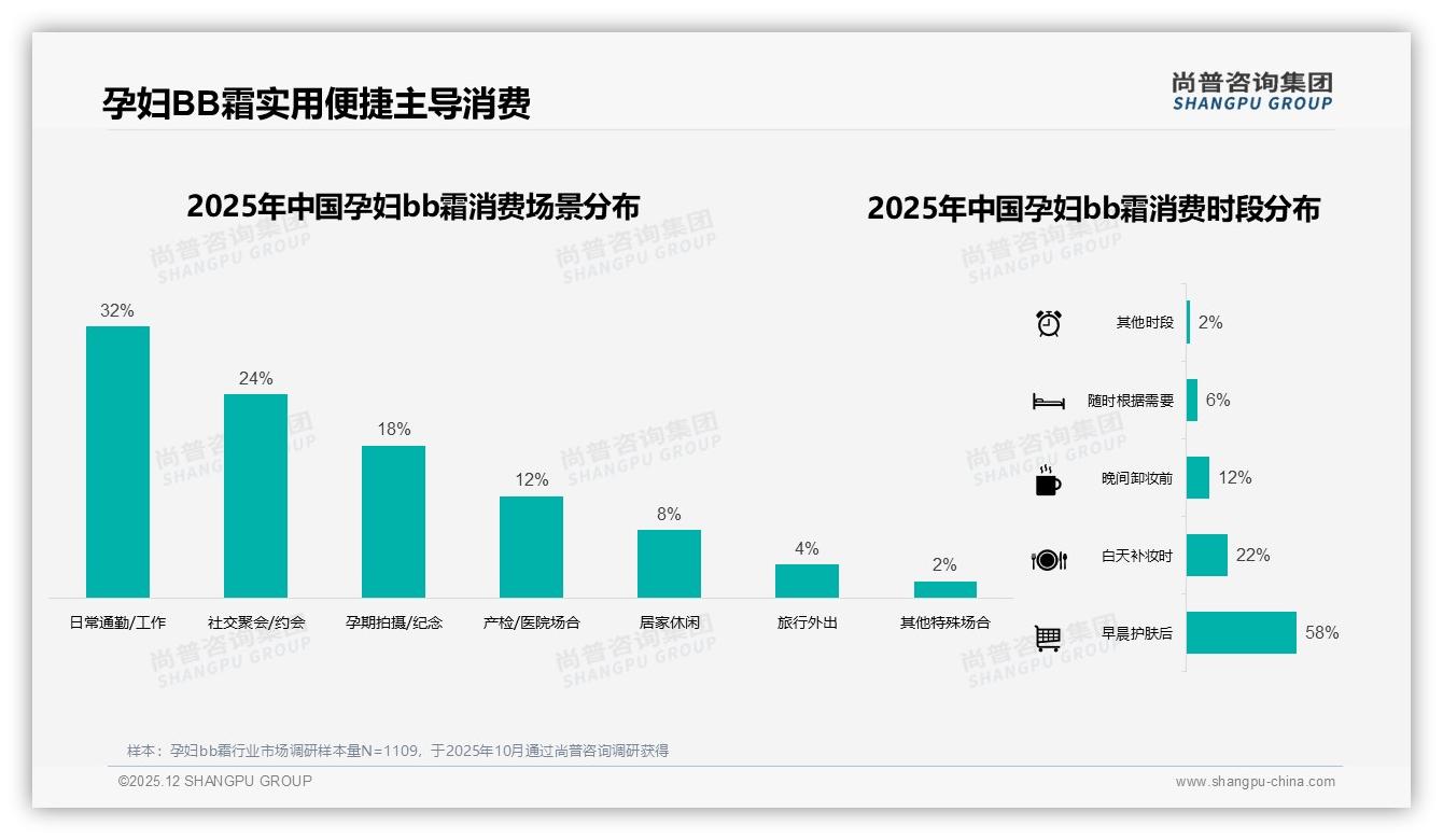 孕妇bb霜夏季销售占31%迎季节高峰，品牌如何趁热——尚普咨询集团年度复盘-2025年12月-孕妇bb霜-38