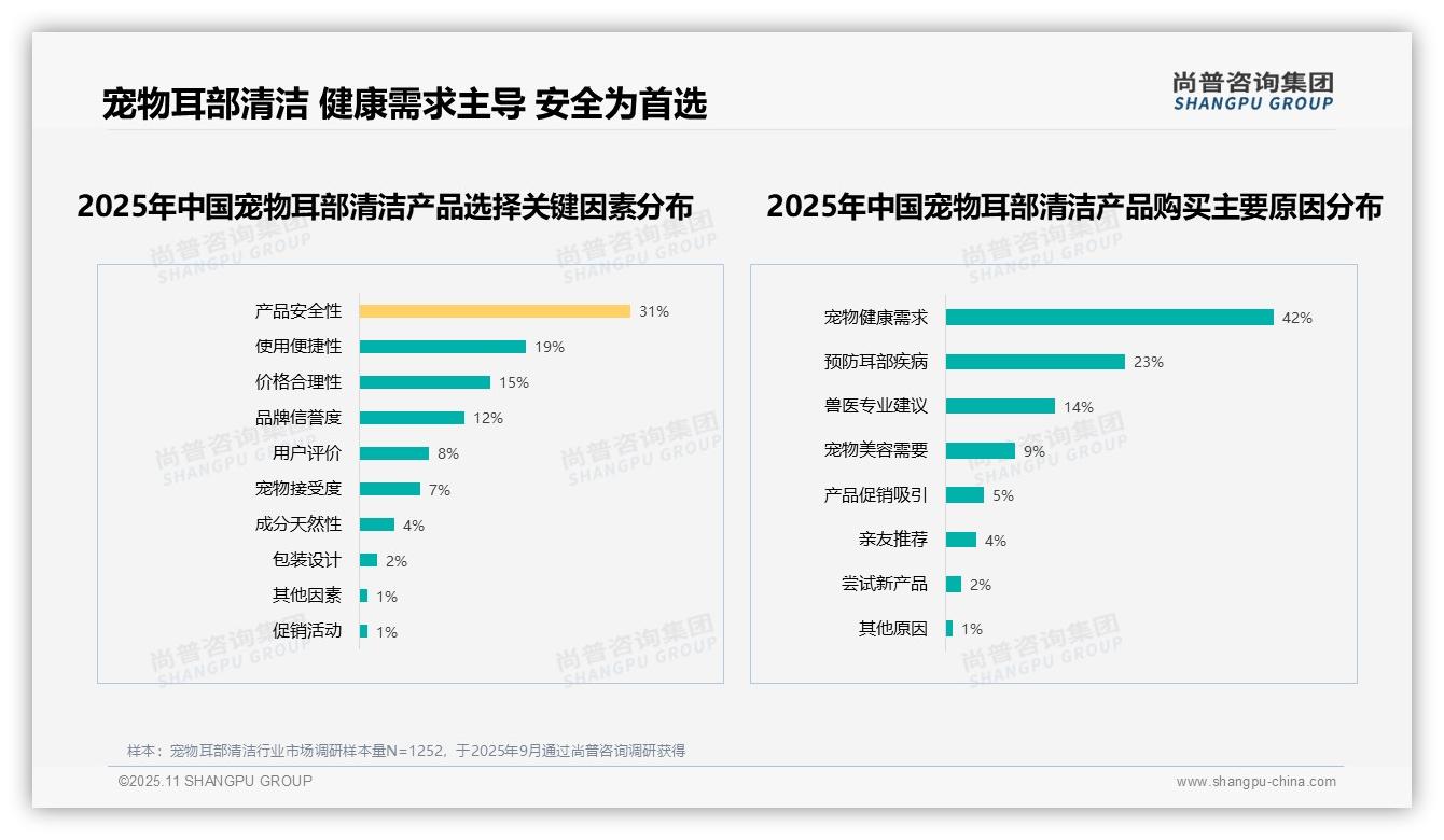 尚普咨询集团报告解读：为何说65%消费者因健康需求购买宠物耳部清洁产品-2025年11月-宠物耳部清洁-38